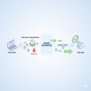 Where Income Automation Cuts the Most Time
