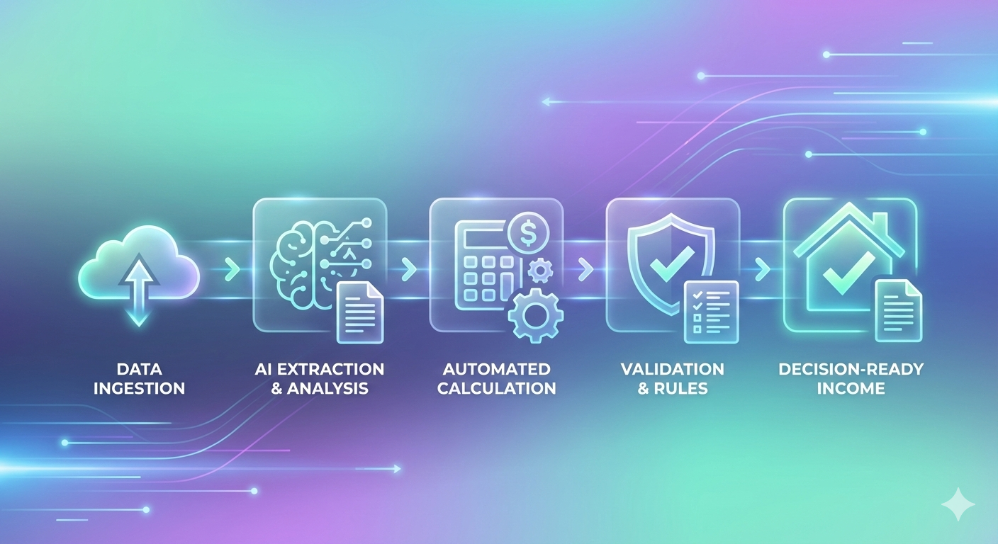 Fully Automated Income Workflow